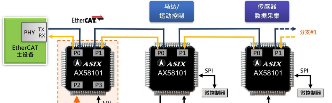 亚信电子推出新一代AX58101 EtherCAT子设备控制器