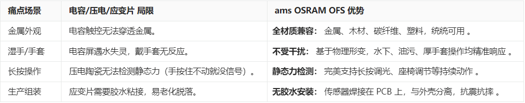 从指尖触控到智能座舱：ams OSRAM 光学力传感 (OFS) 全场景解决方案