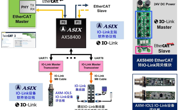 亚信电子推出全新IO-Link设备软件协议栈解决方案
