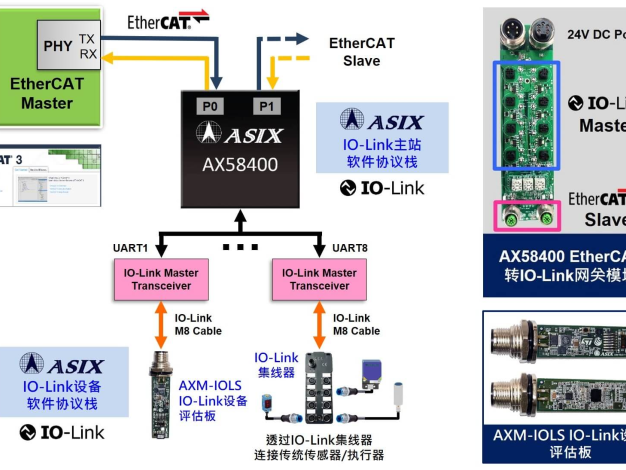 亚信电子推出全新IO-Link设备软件协议栈解决方案