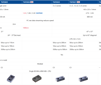 🔥从手机到机器人都离不开！ams OSRAM ToF 芯片横向 PK，热门款 / 新款全解析