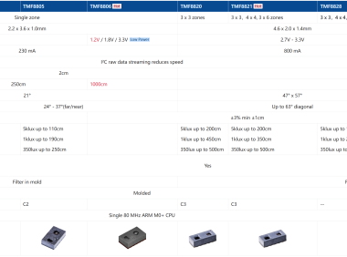 🔥从手机到机器人都离不开！ams OSRAM ToF 芯片横向 PK，热门款 / 新款全解析