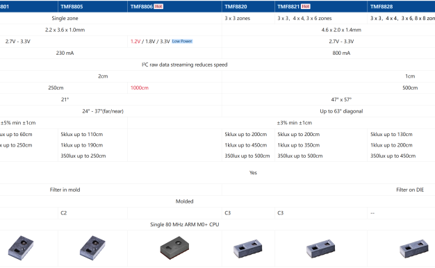 🔥从手机到机器人都离不开!ams OSRAM ToF 芯片横向 PK,热门款 / 新款全解析