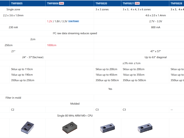 🔥从手机到机器人都离不开!ams OSRAM ToF 芯片横向 PK,热门款 / 新款全解析