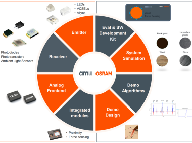 从指尖触控到智能座舱:ams OSRAM 光学力传感 (OFS) 全场景解决方案
