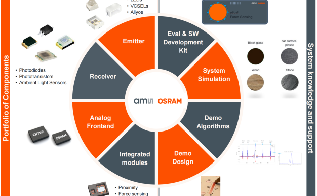从指尖触控到智能座舱:ams OSRAM 光学力传感 (OFS) 全场景解决方案