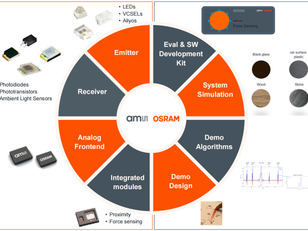 从指尖触控到智能座舱:ams OSRAM 光学力传感 (OFS) 全场景解决方案